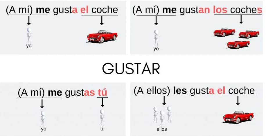 El verbo gustar en español