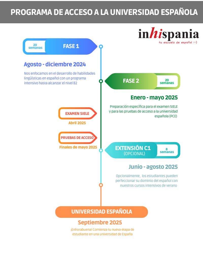 Programa de acceso a la Universidad Española